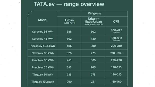 Tata EV range