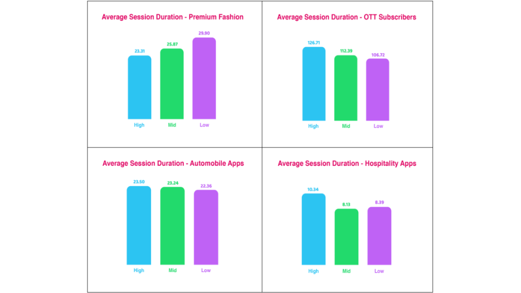 Among high-end users, OTT subscriptions garnered the most interest, reaching 11.69%, contradicting the assumption that high-end handset users would be naturally inclined towards premium offerings. (Image Credits: Bobble AI)