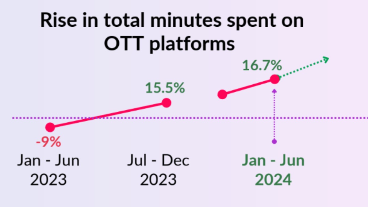 Customer experience proves to have a stronghold as a 12% surge has been observed in discussions around users uninstalling apps due to poor user experience. (Image Credits: GIPSI)