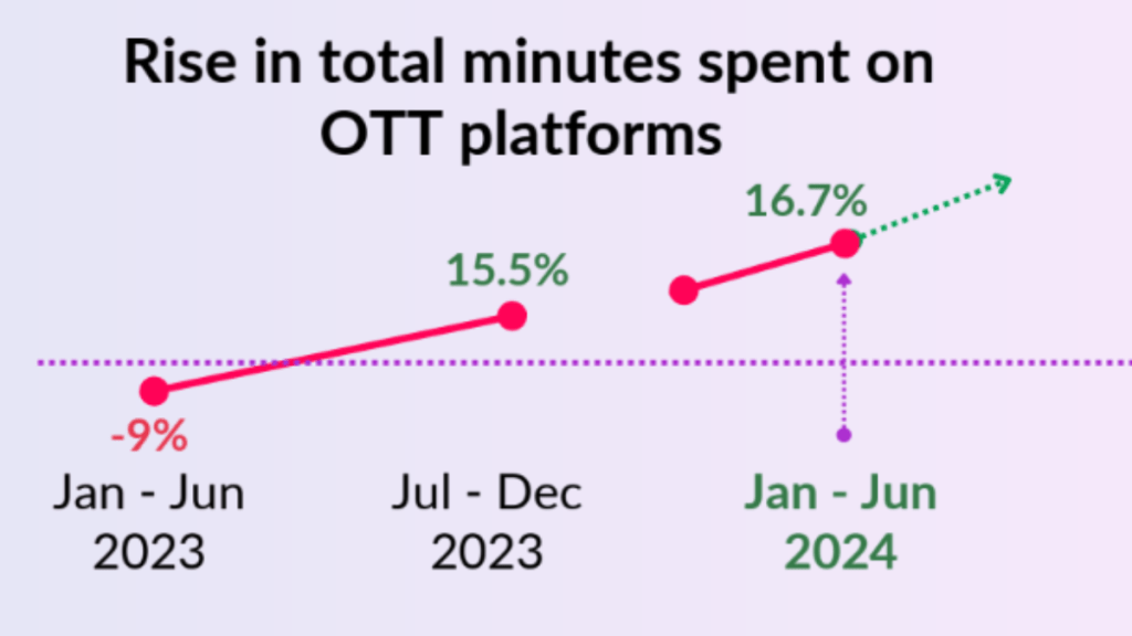 Customer experience proves to have a stronghold as a 12% surge has been observed in discussions around users uninstalling apps due to poor user experience. (Image Credits: GIPSI) Customer experience proves to have a stronghold as a 12% surge has been observed in discussions around users uninstalling apps due to poor user experience. (Image Credits: GIPSI)