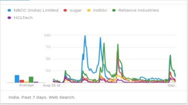 Top searched stocks on google this week