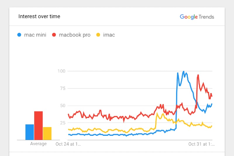 Google Trends
