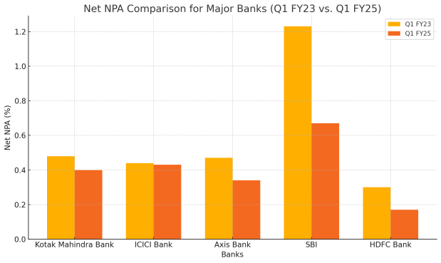 Net NPA comparison of major banks (Q1 FY23 Vs Q1 FY25)
