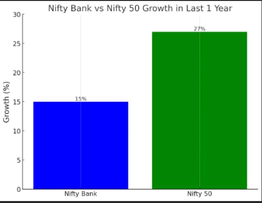 Nifty Bank Vs Nifty 50 Growth in last one year