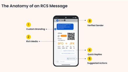 For businesses seeking to improve communication, RCS combines reach, security, and interactivity, making it an ideal modern messaging solution."