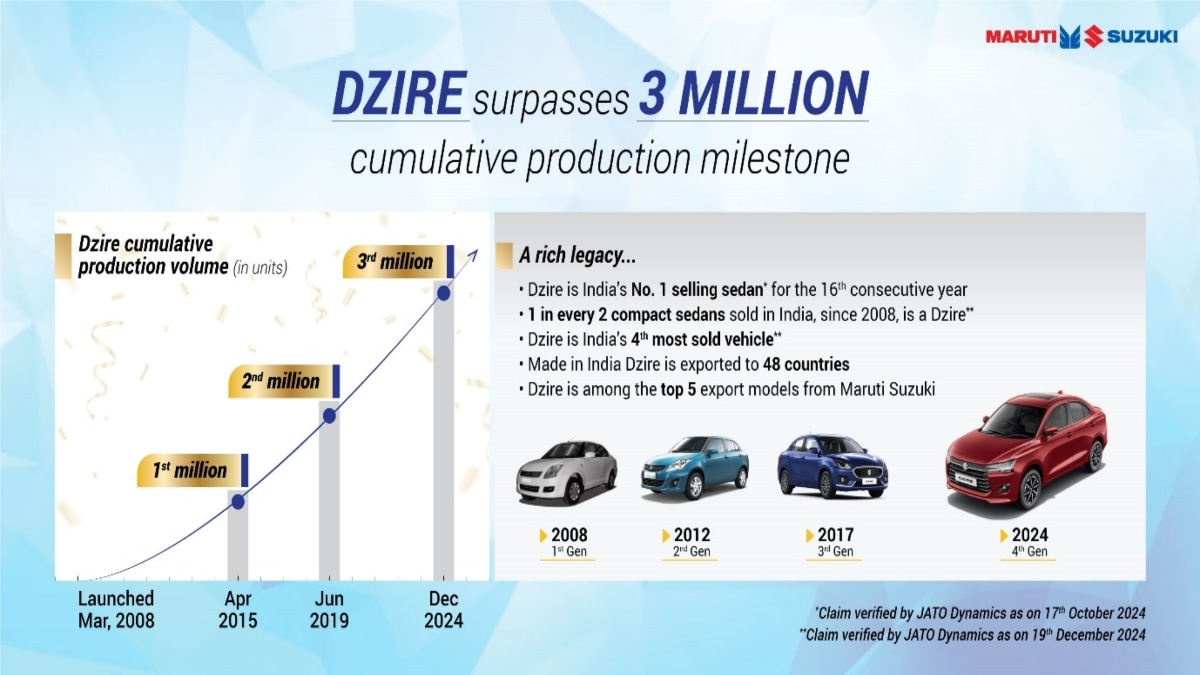 Maruti Suzuki Dzire surpasses 3-million-unit production