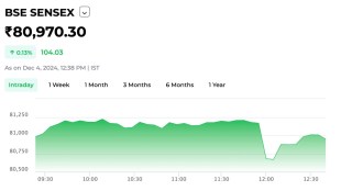 Sensex Tops 81000 Mark
