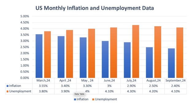 US monthly inflation