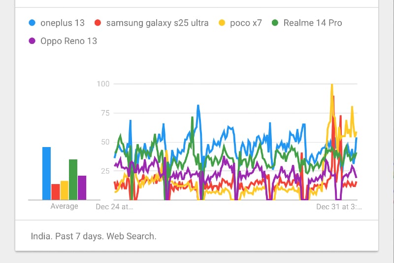Google Trends data for most anticipated smartphones in January 2025