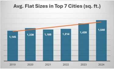 Latest ANAROCK data shows that average flat sizes in the top 7 cities rose by 8% annually in 2024 – from 1,420 sq. ft. in 2023 to 1,540 sq. ft. In 2024.
