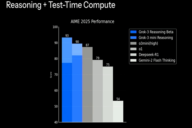 Grok 3 Vs other AI models 