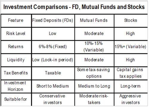 FD vs Mutual Funds vs Stocks: Which is your better investment option ...
