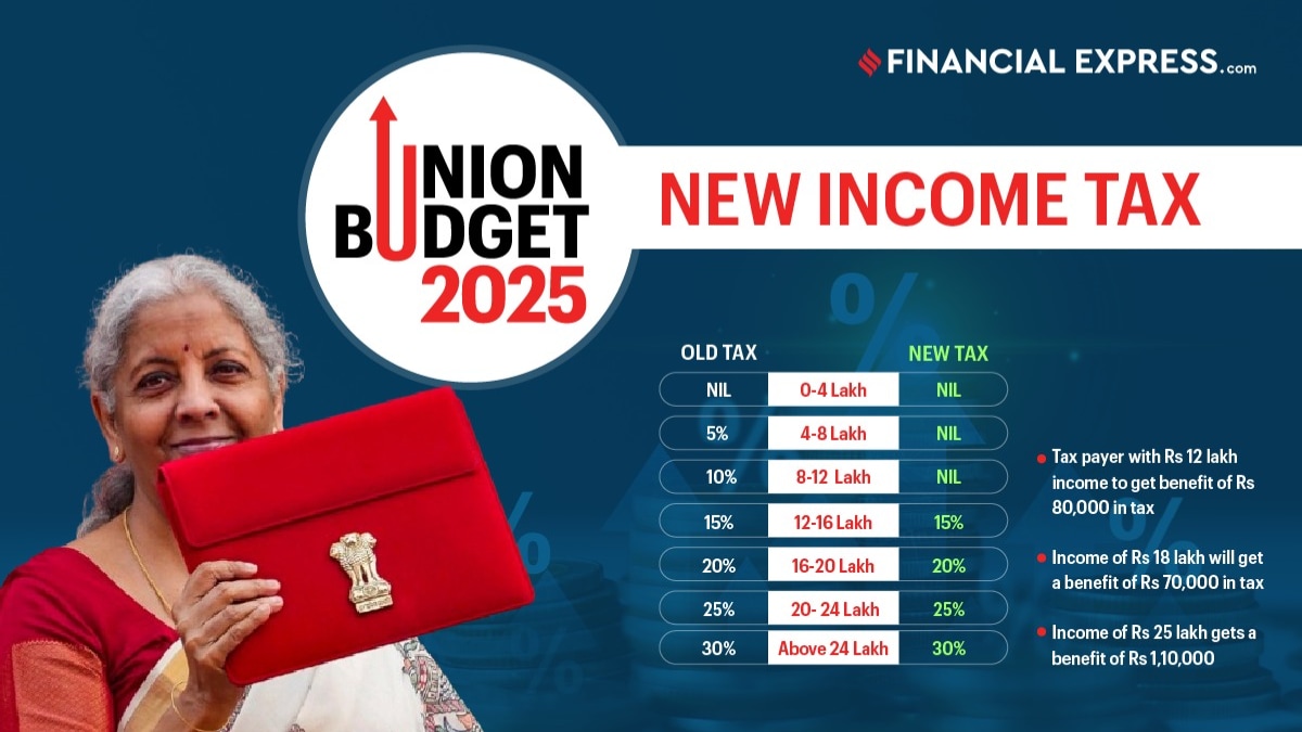 New Income Tax Slabs and Rates, New Tax Regime