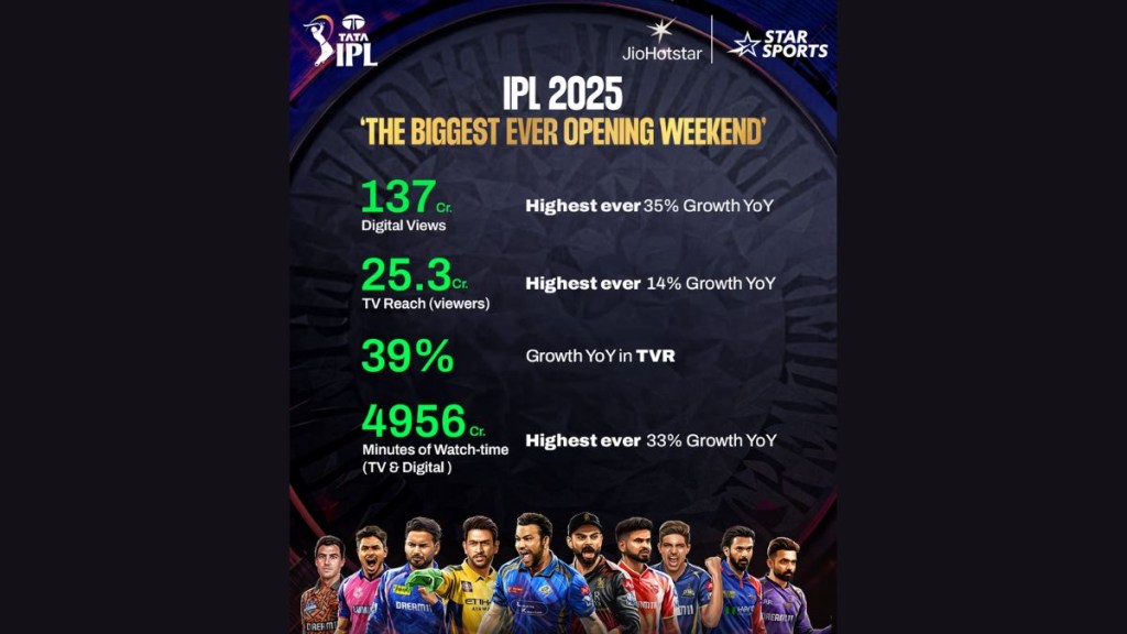 The OTT platform reported a peak concurrency of 34 million and 21.86 billion minutes of watch time for the first three matches in IPL 2025. The OTT platform reported a peak concurrency of 34 million and 21.86 billion minutes of watch time for the first three matches in IPL 2025.