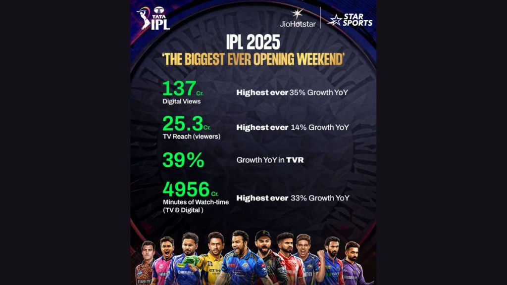 The OTT platform reported a peak concurrency of 34 million and 21.86 billion minutes of watch time for the first three matches in IPL 2025.