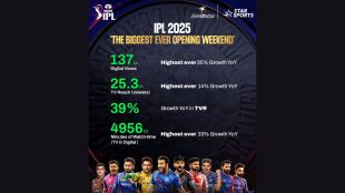 The OTT platform reported a peak concurrency of 34 million and 21.86 billion minutes of watch time for the first three matches in IPL 2025.