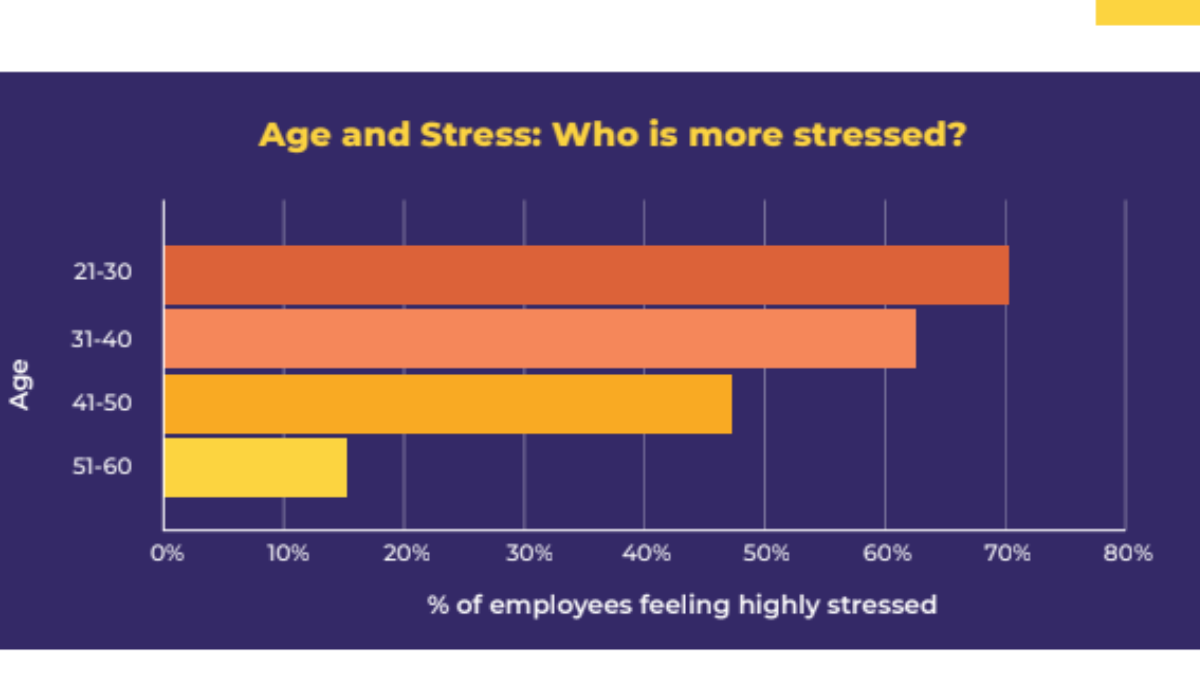 Curated visual reference: 72 Percent Women Experience High Workplace Stress Mental Disorders And Photo Inspiration