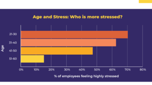 Workplace stress