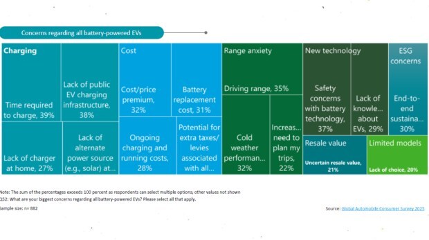 Deloitte global auto survey