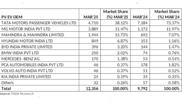 EV sales March 2025 FADA