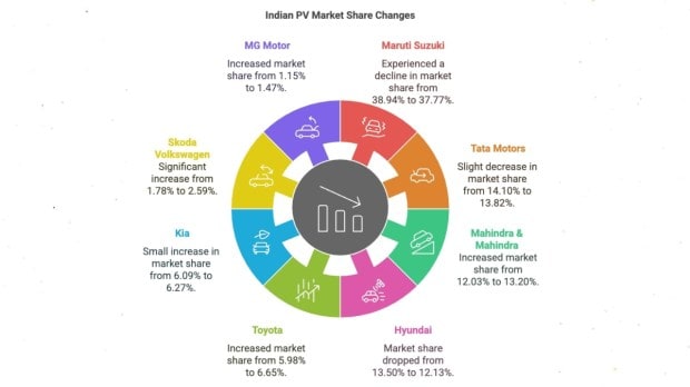 Indian PV market share