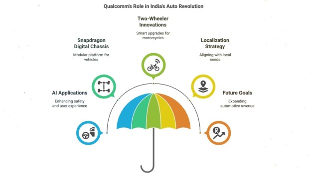 Qualcomm diigtal chassis