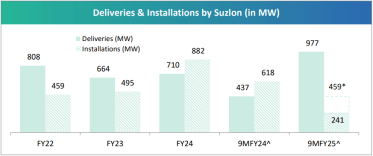 Suzlon has a 31% cumulative market share in India's wind energy sector. 
