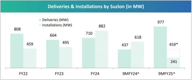 Suzlon has a 31% cumulative market share in India's wind energy sector.