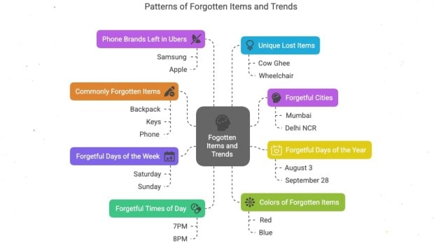 Uber forgotten items trends