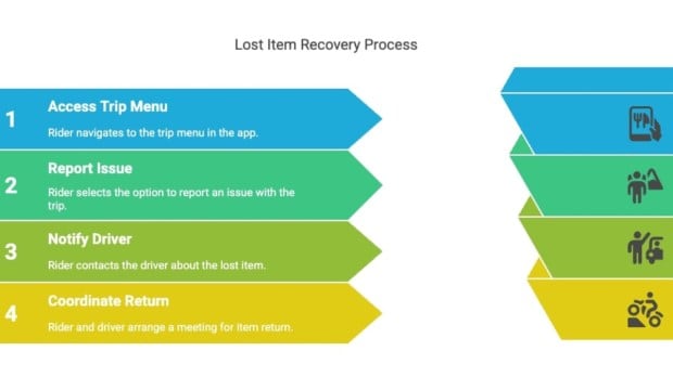 Uber lost items recovery