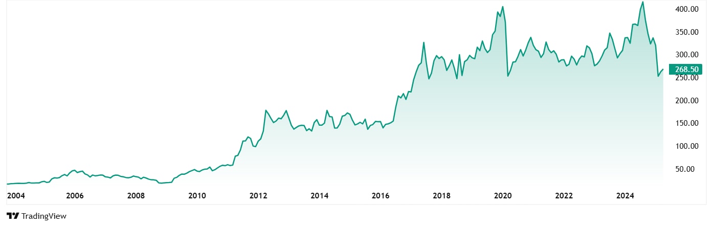 Radhakishan Damani, the 'Retail King,' of India doesn't brag about his decisions, but two of his longtime picks have just dropped to a 45% discount. He has stayed committed through market ups and downs and trendy cycles. What keeps him loyal to these stocks? Do they conceal a genius that others have overlooked? Let's dig deeper and find out what Damani might understand that the market hasn't yet.