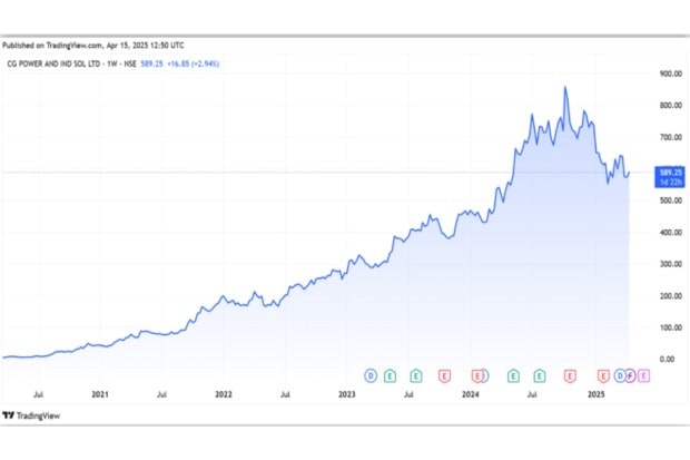CG Power Share Price