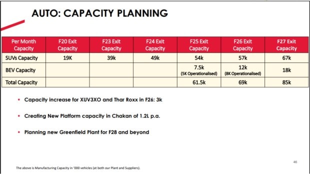 Mahindra production boost