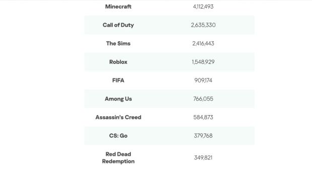 FIFA, GTA 5, Minecraft to Call of Duty: Top 10 popular games hackers are using to launch cyberattacks
