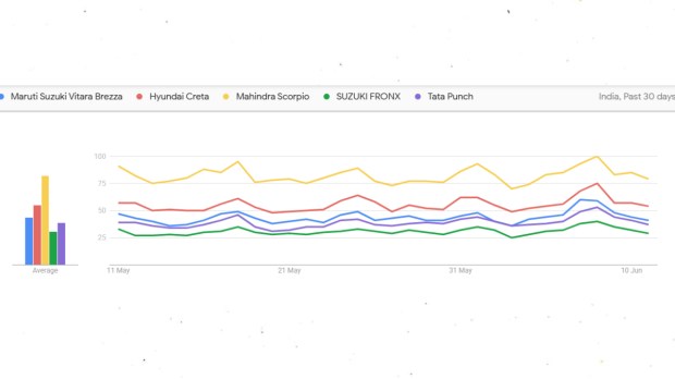 Google Trends_ Top 5 SUVs sold in May
