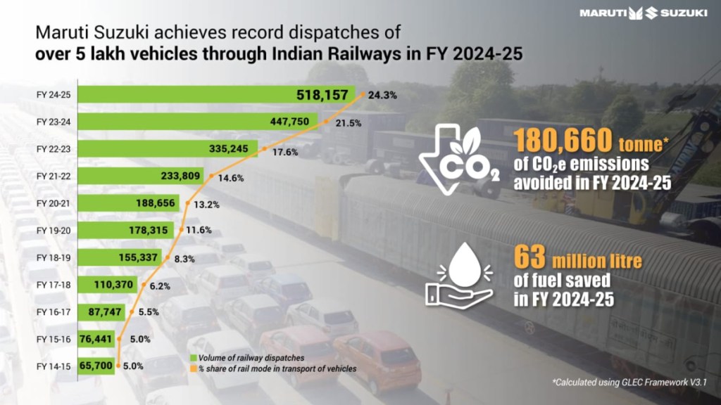 Maruti Suzuki has dispatched over 5 lakh (half a million) vehicles through Indian Railways in FY 2024-25Maruti Suzuki has dispatched over 5 lakh (half a million) vehicles through Indian Railways in FY 2024-25