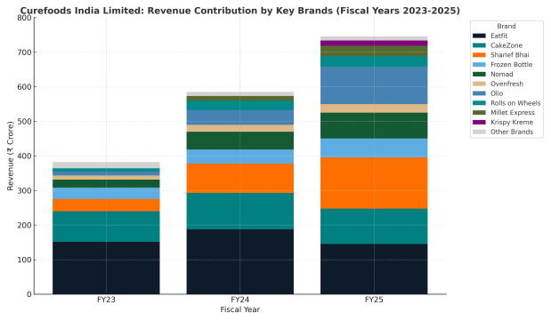 Curefoods India brands revenue contribution