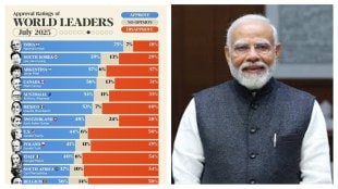 Modi Tops Global Popularity for Fifth Time, Becomes Second Longest-Serving Indian PM. (Image Source: x/ @PiyushGoyal)
