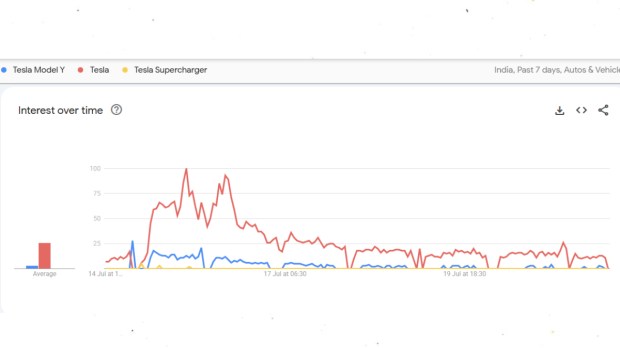 Tesla Google Trends