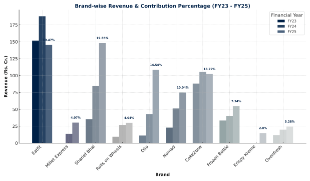 Curefoods India Brand wise revenue contribution in percentage