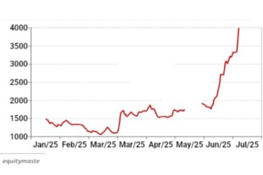 SML Isuzu Share Price in 2025
