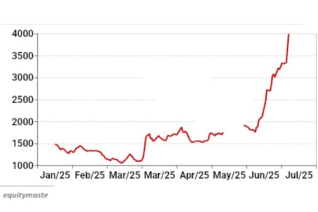 SML Isuzu Share Price in 2025

