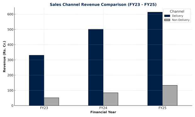 Curefoods India sales channel revenue comparison