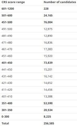 Express Entry score
