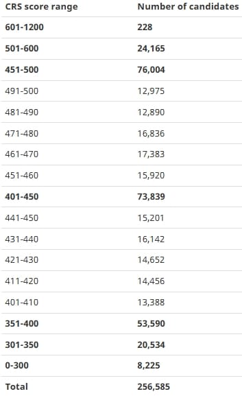 Express Entry score