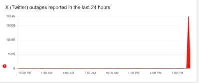 x down, downdetector data, downdetector, usa, x down in india