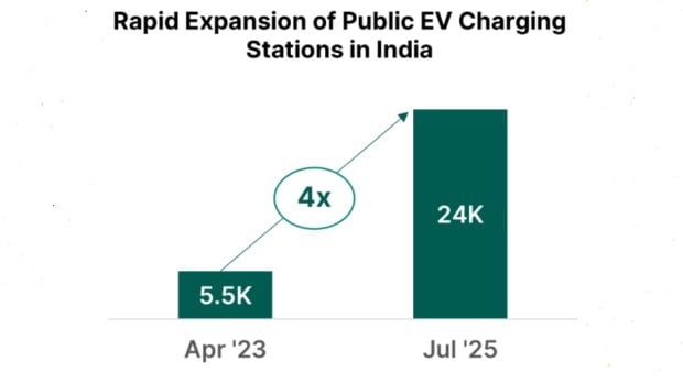 EV charging stations