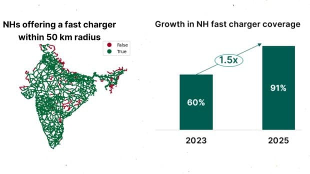 NH fast charging coverage