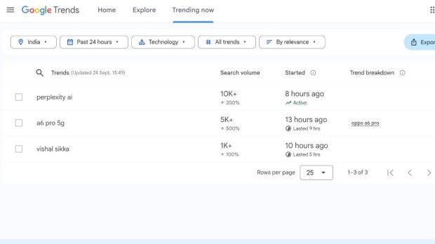Google Trends: From Perplexity AI to OPPO A6 Pro 5G, check what’s trending on Google