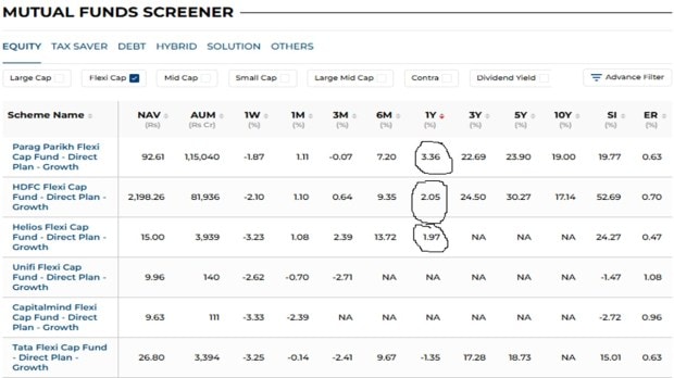 Best flexi-cap mutual funds: Only 3 out of 41 schemes deliver positive returns in 1 year